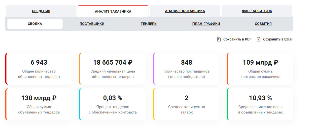Аналитика заказчика закупки 