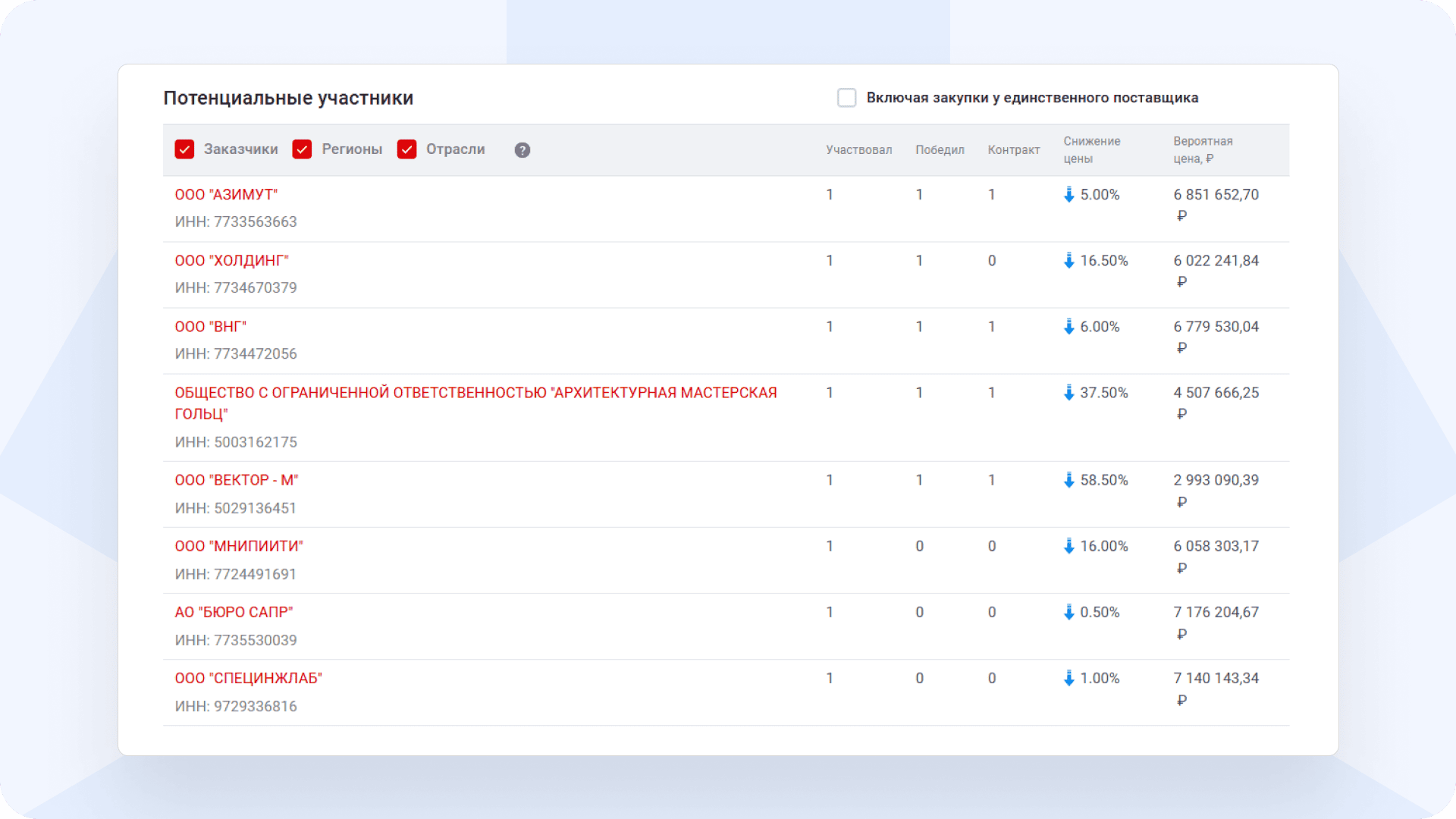 потенциальные участники закупки